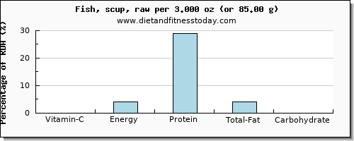 vitamin c and nutritional content in fish